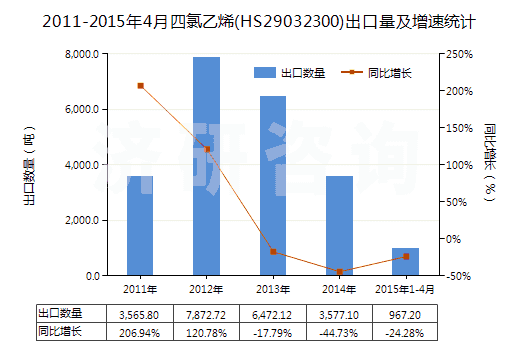 2011-2015年4月四氯乙烯(HS29032300)出口量及增速統(tǒng)計
